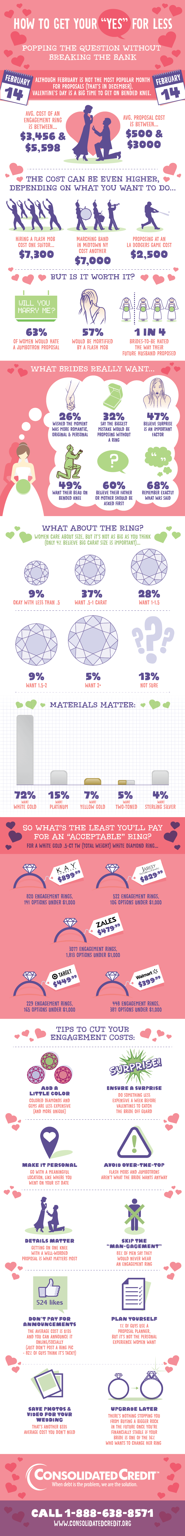 Consolidated Credit's Engagement Cost Infographic: How to Get Your Less for Less