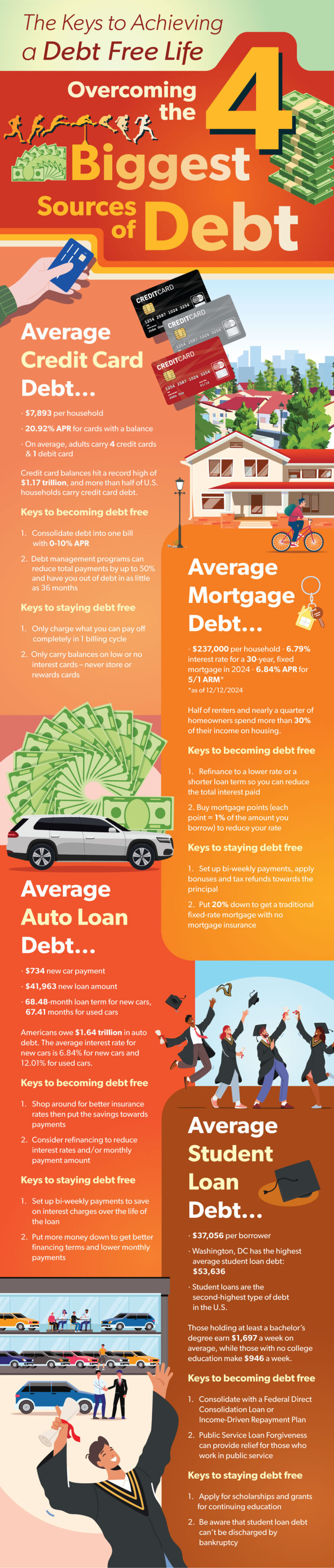 Keys to achieving a debt-free life: Overcoming the 4 biggest sources of debt infographic.