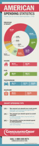 Graphic displaying average American spending statistics