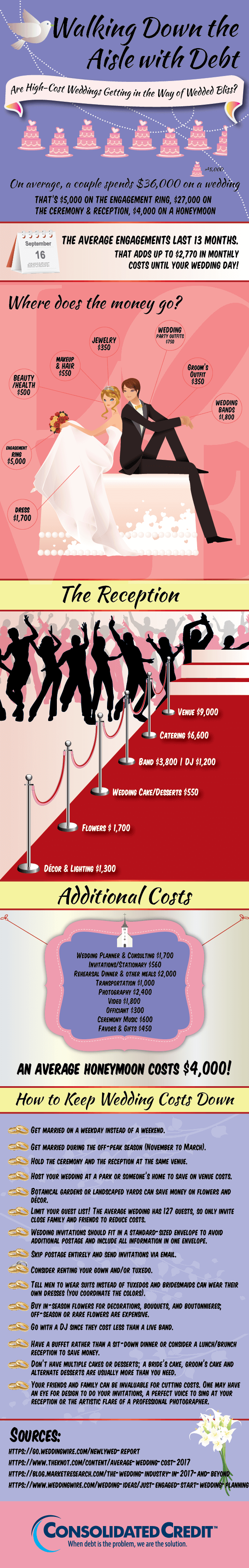 what is the average cost of a wedding