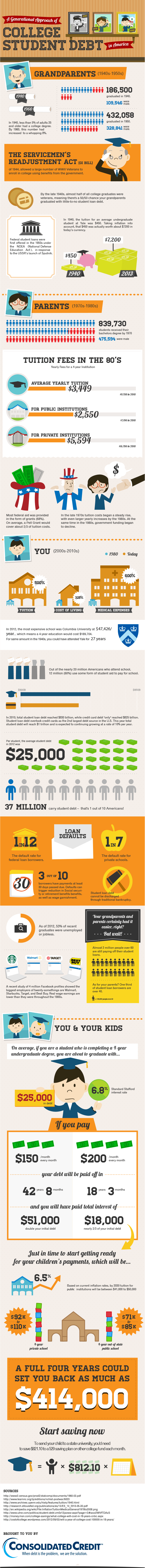 Info graphic comparing college statistics between current and previous generations