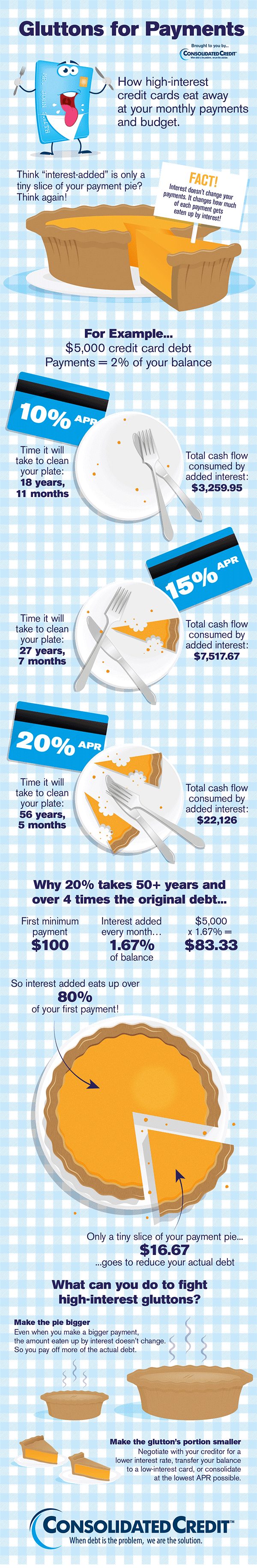 Graphic displaying on how interest applies to your credit card debts and eats away at your monthly payments