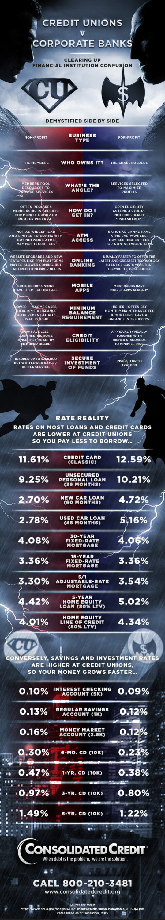 Graphic displaying the key differences between credit unions and banks