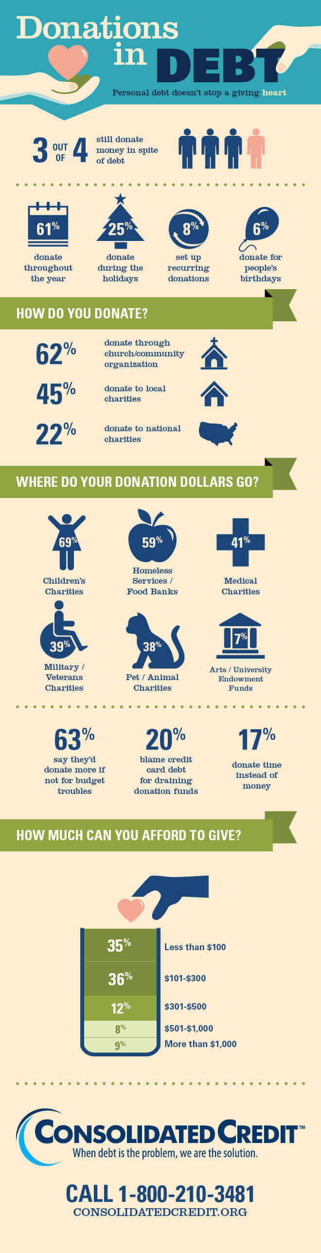 Graphic displaying statistics on how people still donate even when they are in debt.