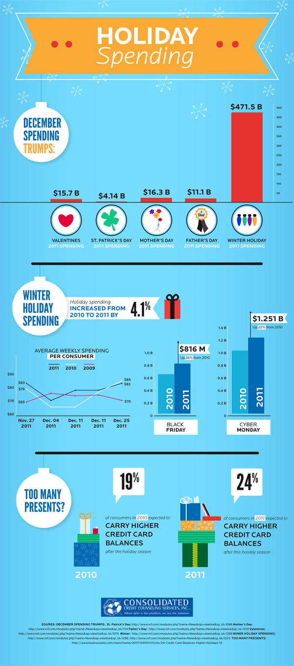 Graphic displaying what consumers spent over the holidays in 2011 versus 2010