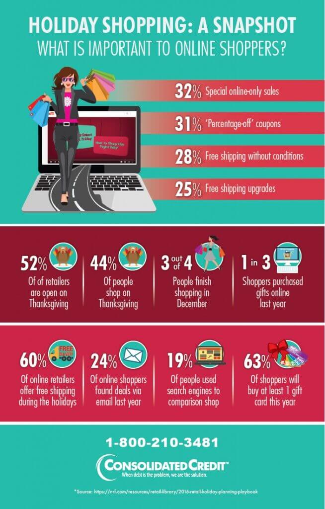 Graphic displaying statistics on 2016 holiday shopping expectations