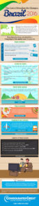 Infographic showing the cost of attending and watching the Summer Olympics in Brazil