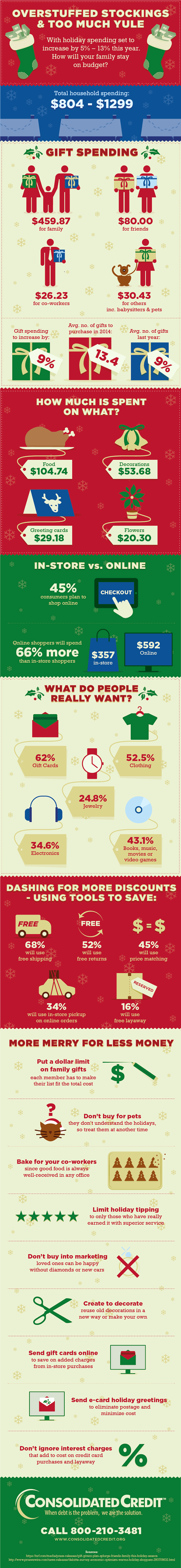 Graphic displaying whether you are overspending on the holidays