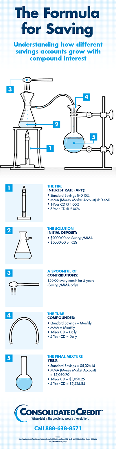 Graphic displaying the formula for saving