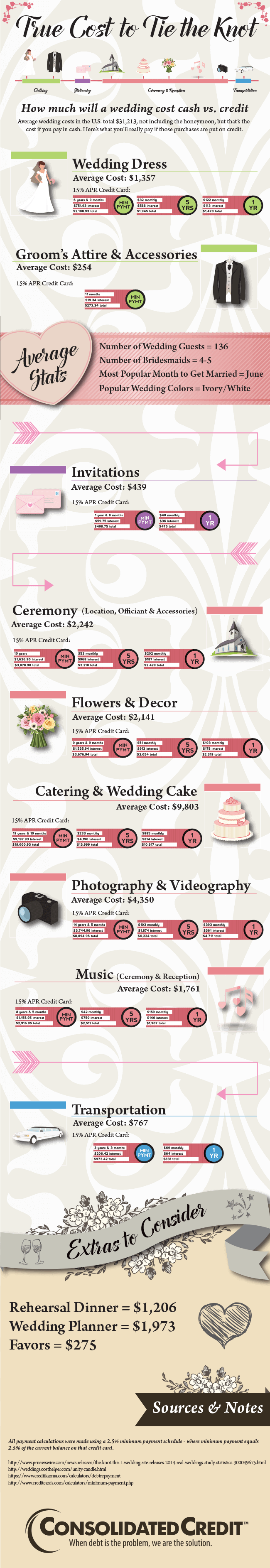 Graphic displaying the real wedding budget cost with interest added