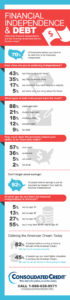 Infographic that details results from Consolidated Credit’s 2017 financial independence survey