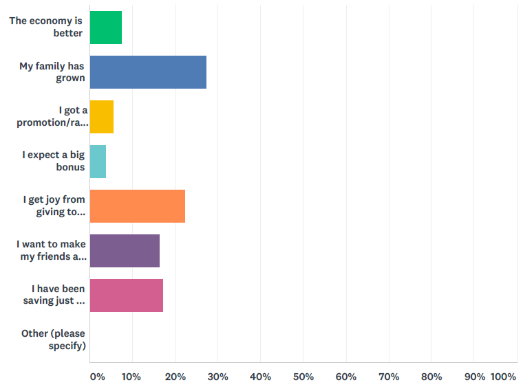 Chart showing why people plan to spend more
