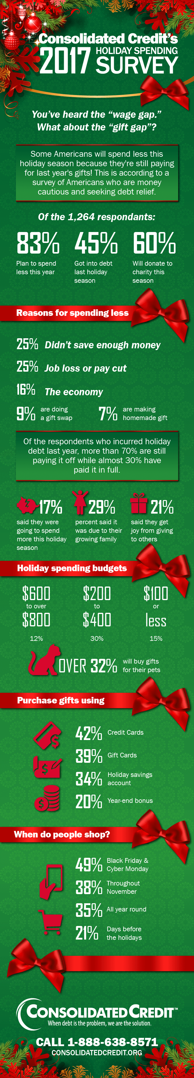 Consolidated Credit's 2017 Holiday Spending Survey results infographic