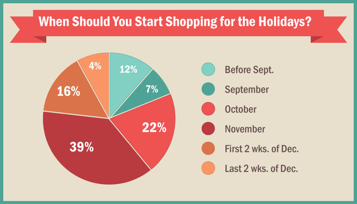 See when most people plan to shop for the holidays