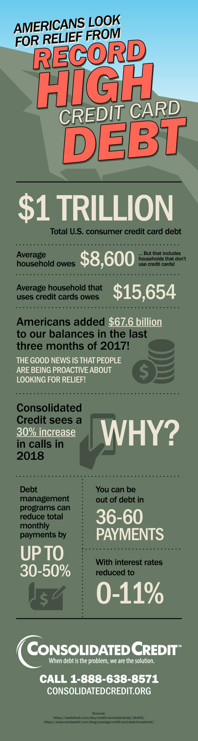 Infographic: Americans Look for Relief from Record-High Credit Card Debt