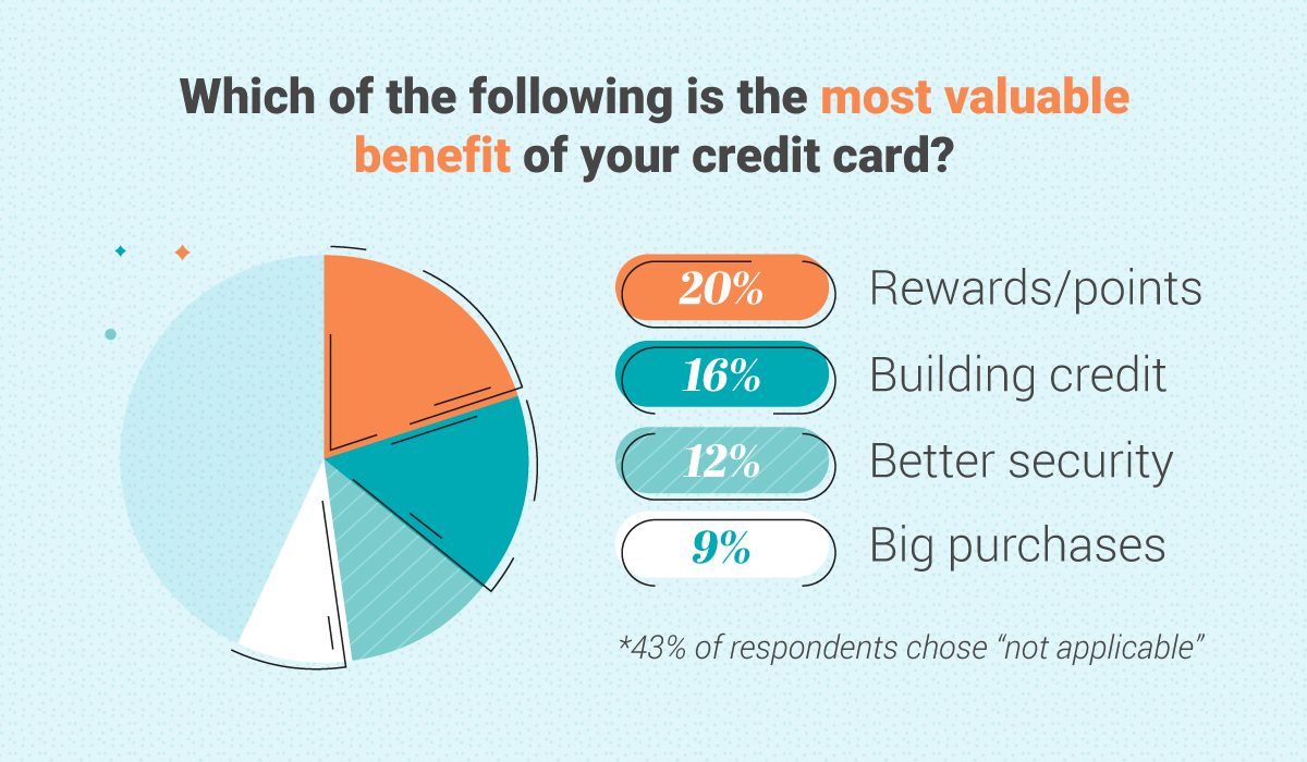 Coupon Chief graphic showing consumers think rewards are the most valued benefit of credit cards