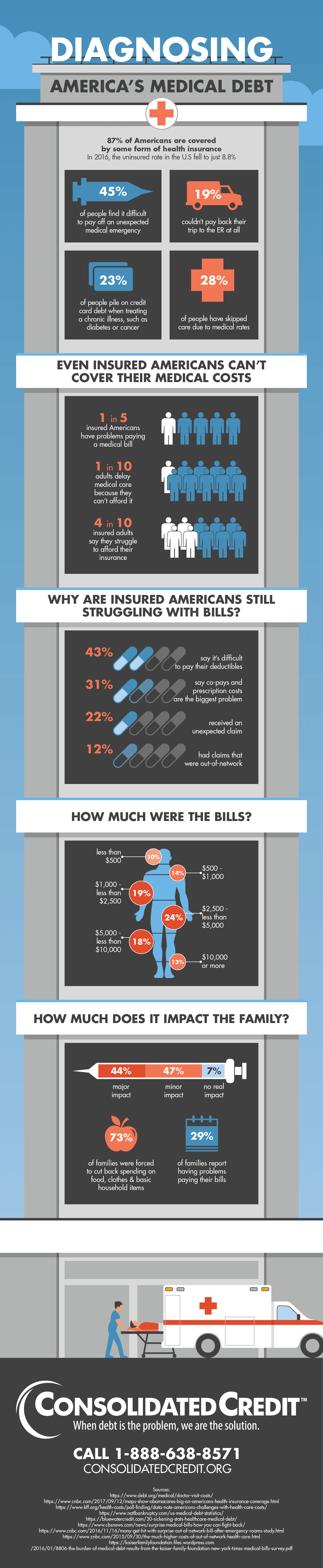 Dianosing America's Medical Debt Infographic