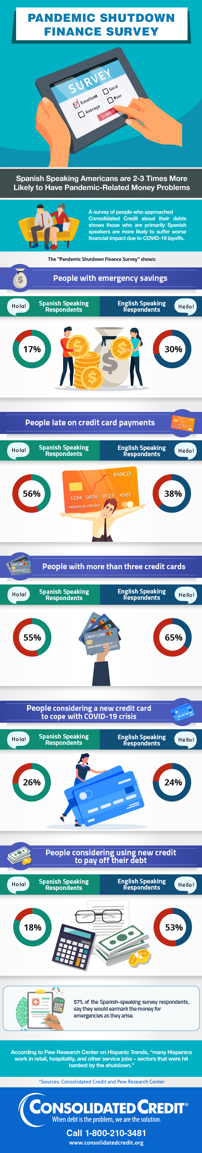 Infographic showing the results of Consolidated Credit's COVID-19 shutdown finance survey