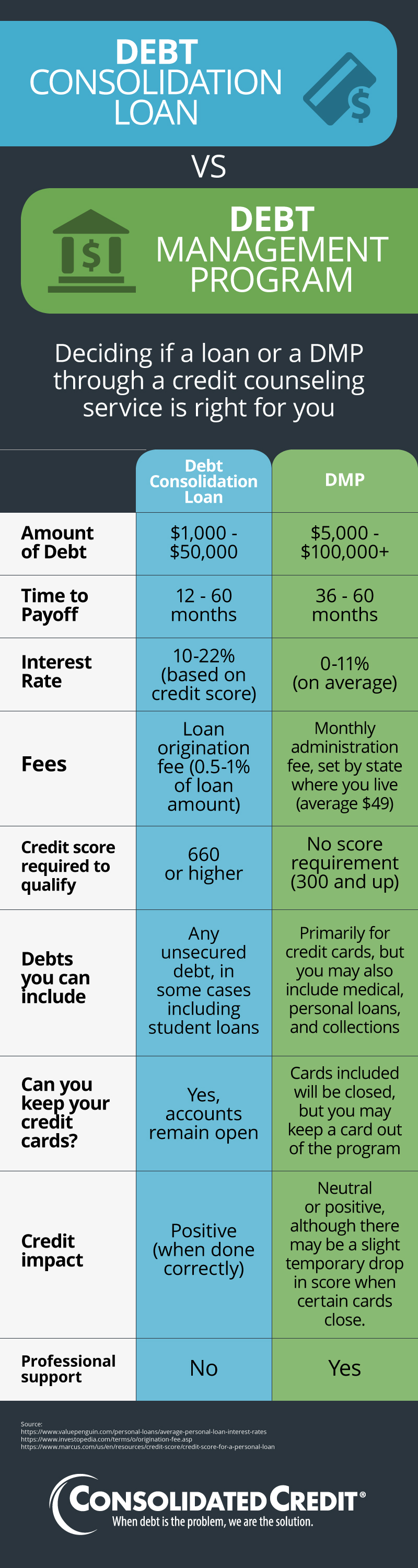 Infographic comparing debt consolidation loans vs debt management programs