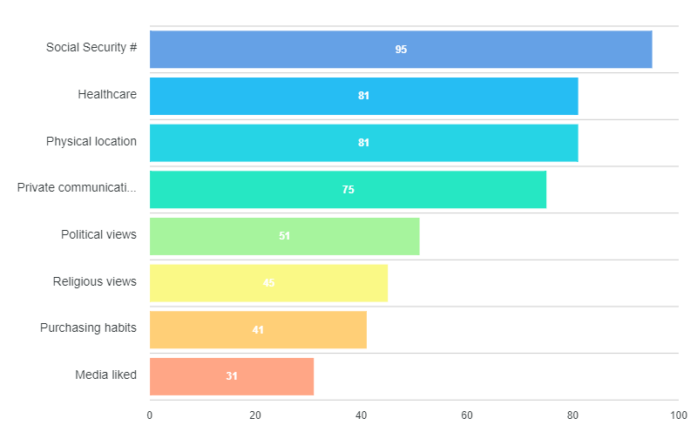 Understanding the biggest threats to your personal data for data privacy day.