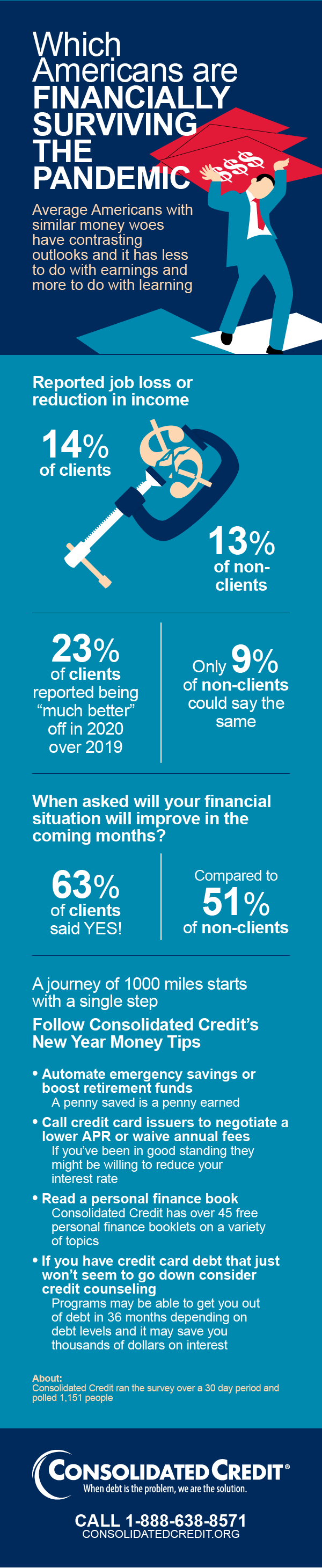 Consolidated Credit Infographic about Americans Financially Surviving the Pandemic