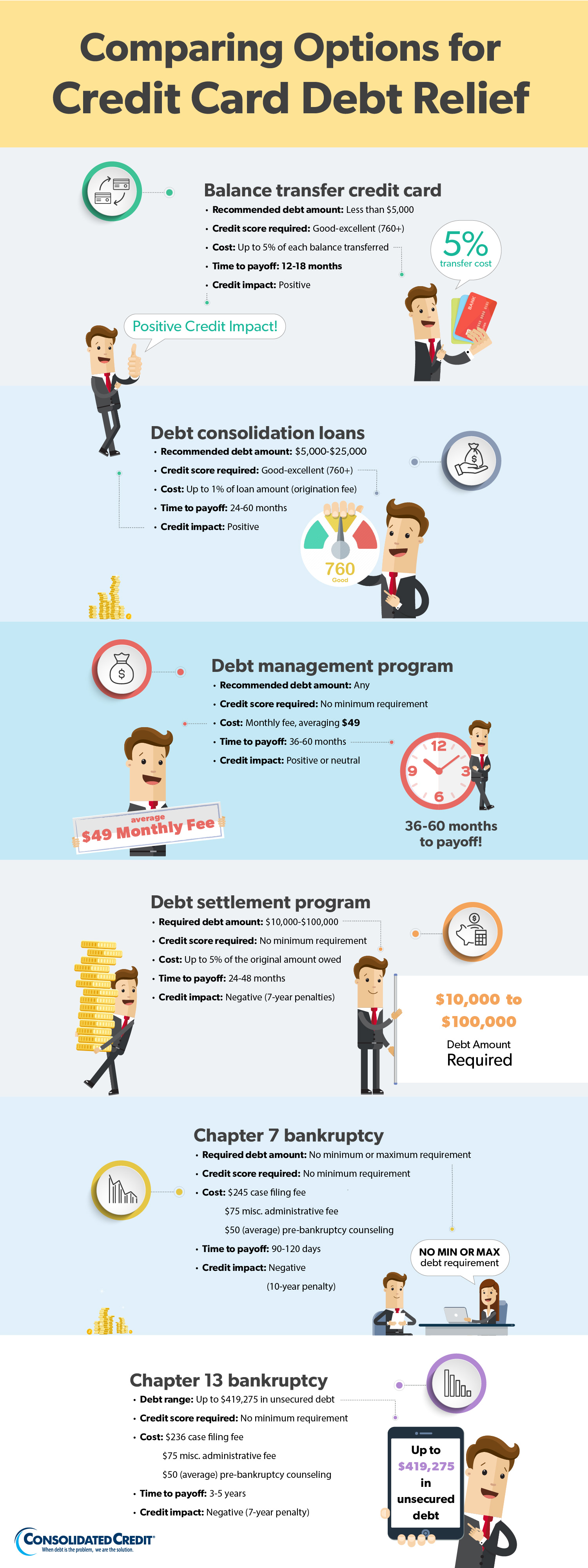 Comparing Debt Relief Options [Infographic] Consolidated Credit