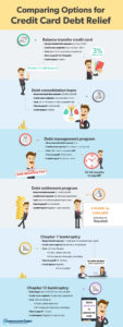 Consolidated Credit's infographic comparing options for credit card debt relief