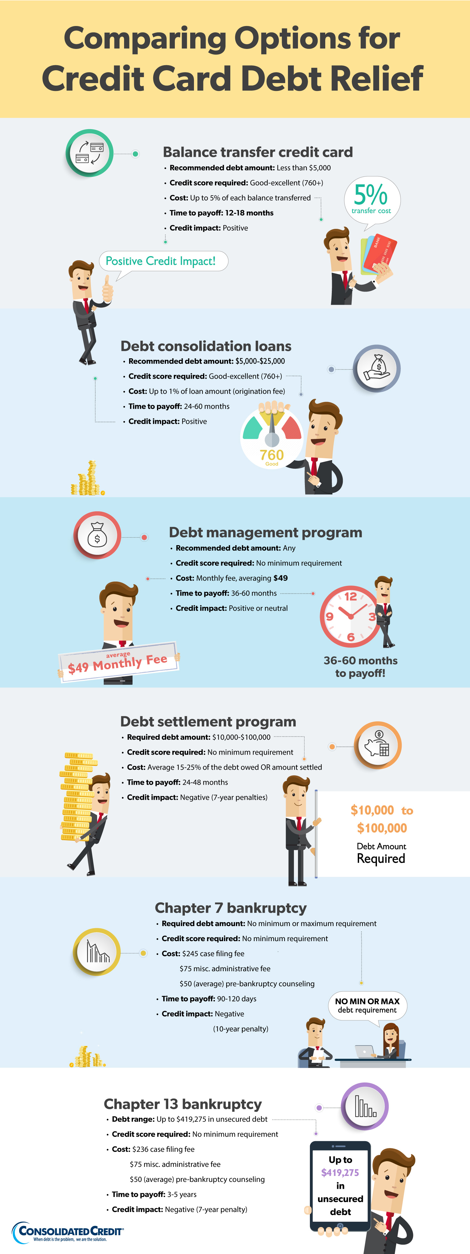 Consolidated Credit infographic comparing debt relief options