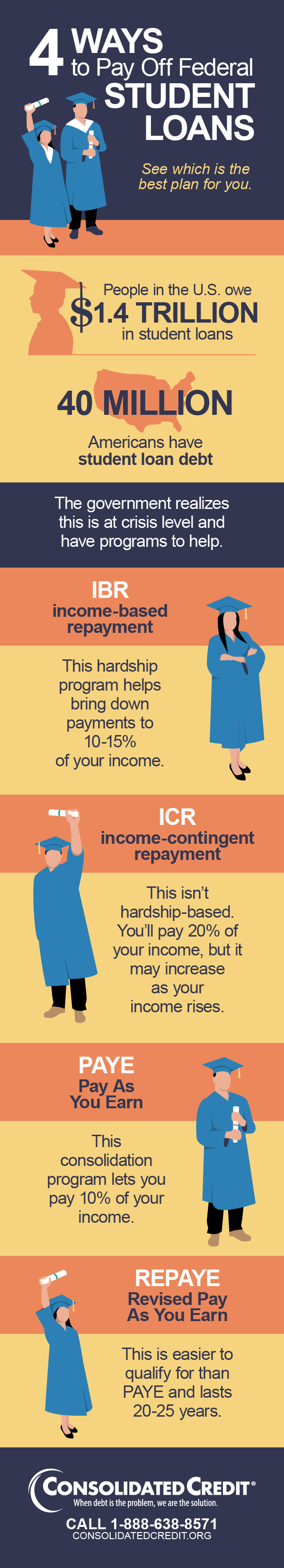 Consolidated Credit's student loan infographic explains four smart ways to pay off student loans