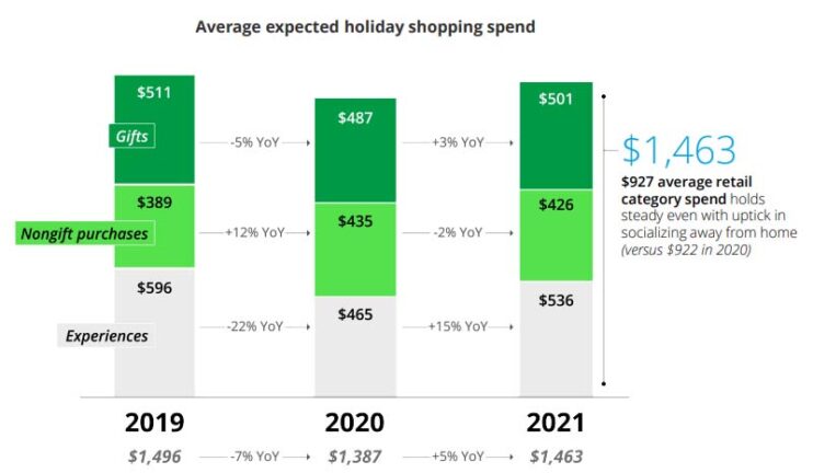 Average expected holiday shopping spend chart shows that spending may average $1,463 in 2021