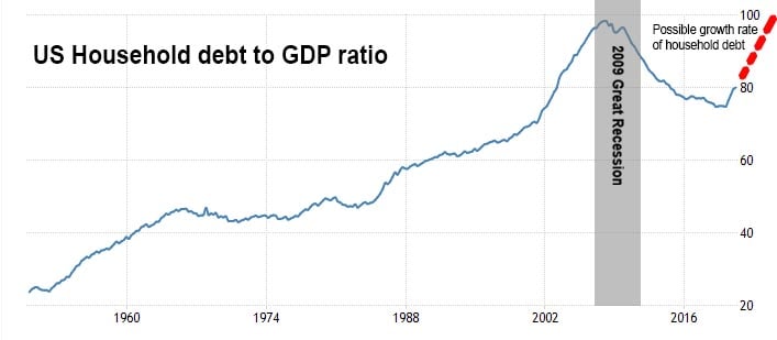 US Household debt to GDP Ratio chart, showing the possible growth of household debt