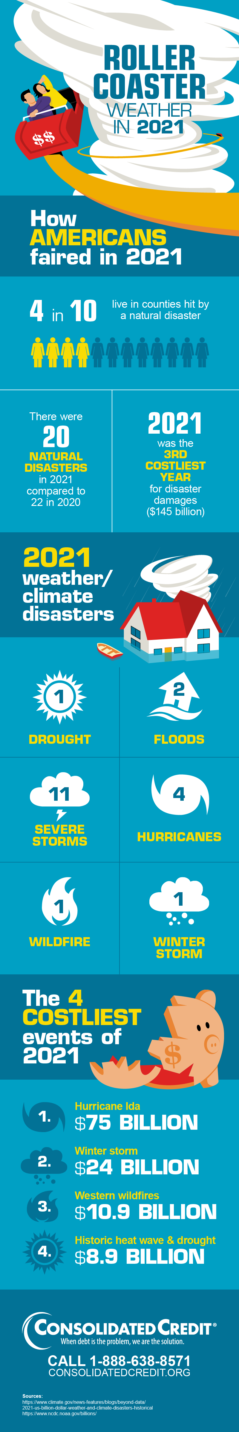 Weather and Your Wallet Infographic showcasing how American faired in 2021 with roller coaster weather