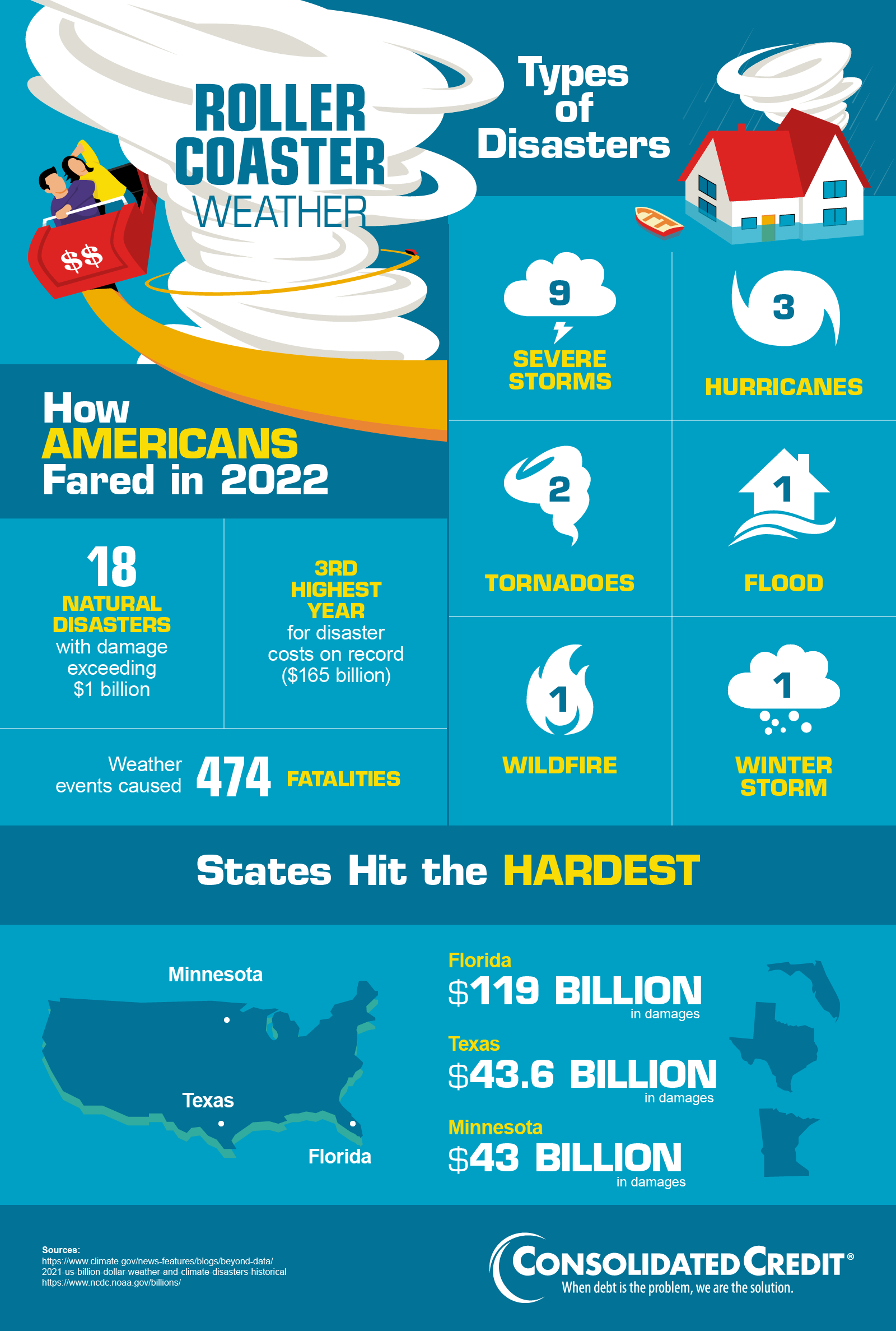 Inforgraphic of 2022 natural disaster statistics