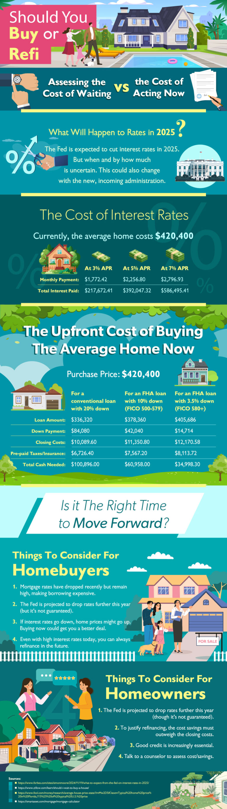 Should You Rush to Buy or Refi? 2025 updated Infographic
