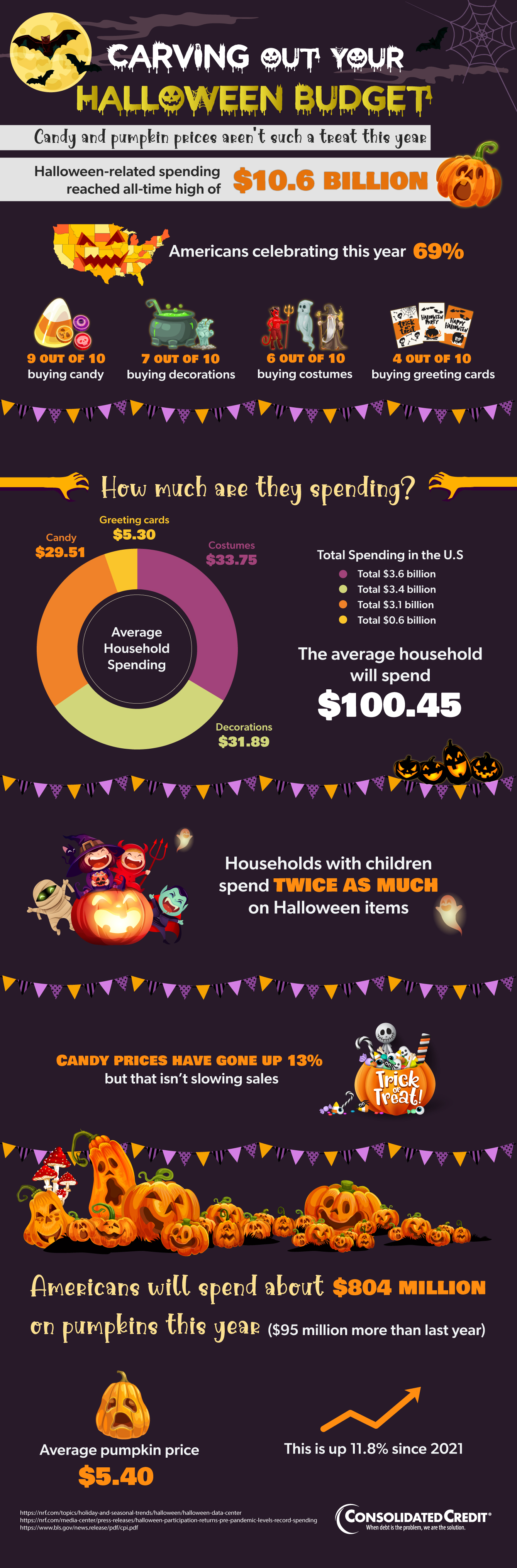 Halloween Spending Reaches Frightening Levels in 2022