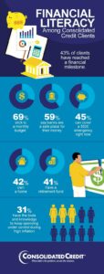 Inforgraphic displaying pie charts of Consolidated Credit client readiness compared to the American public.