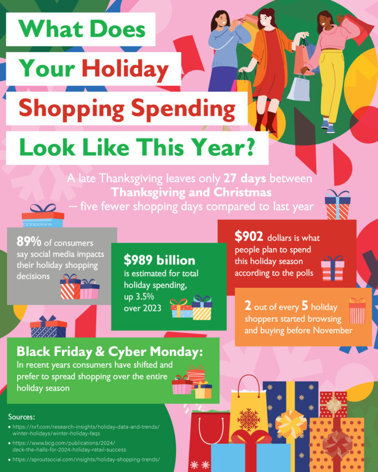 Holiday shopping and spending statistics for 2024 holiday shopping season.