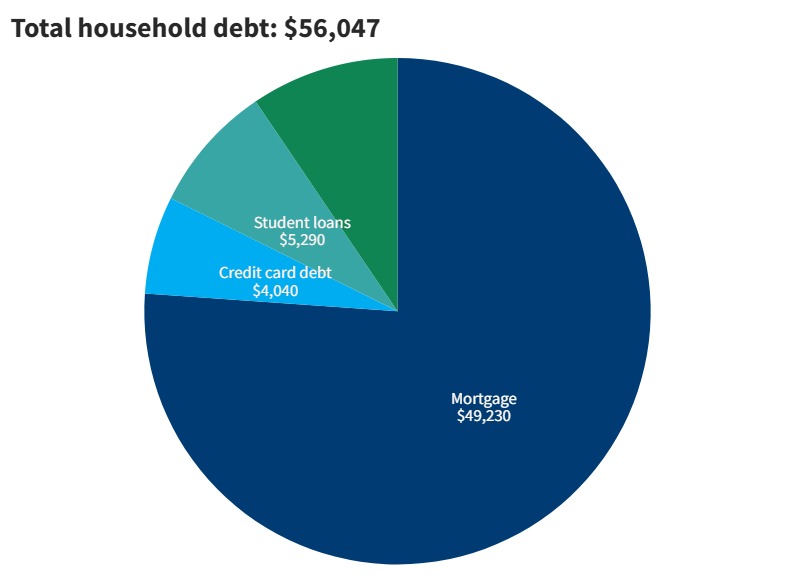 2023 household debt in Arizona from Fed Reserve
