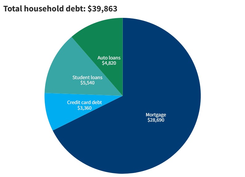 2023 household debt in Kansas from Fed Reserve