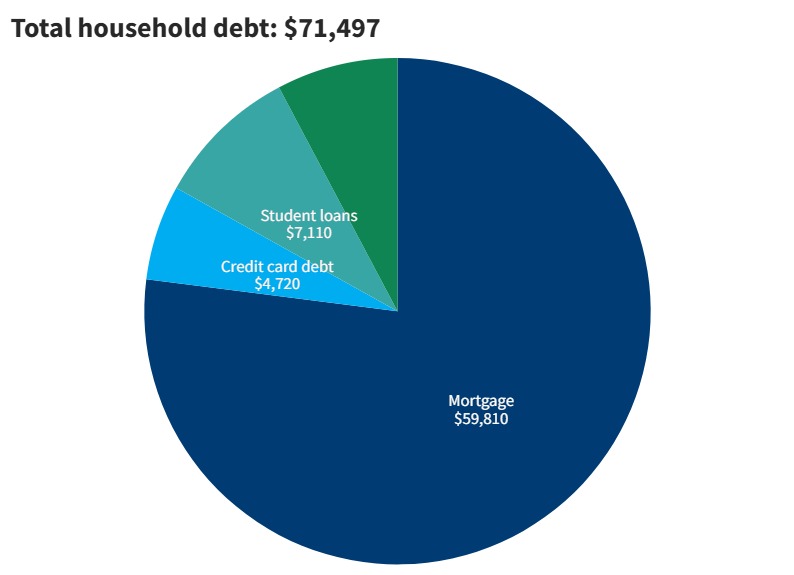 2023 household debt in Maryland from Fed Reserve