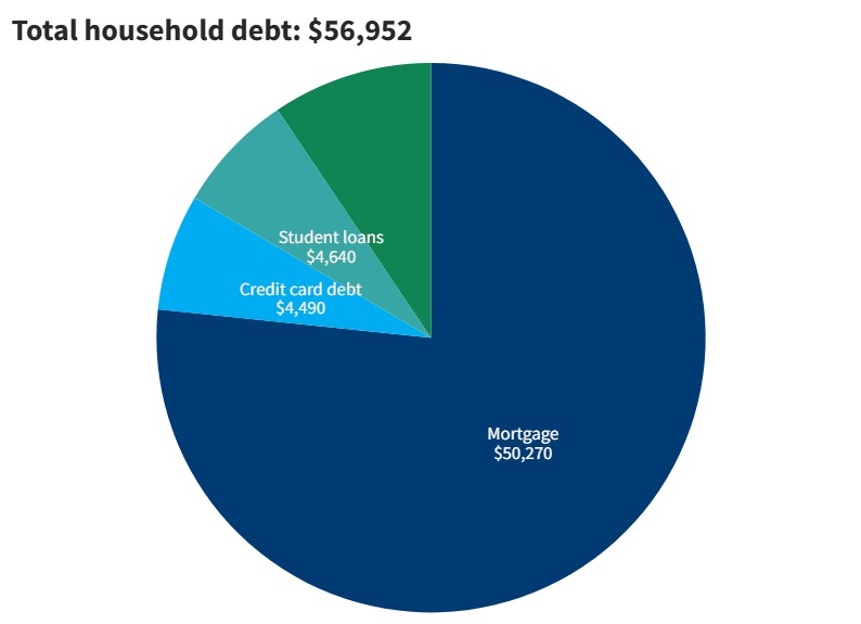 2023 household debt in Nevada from Fed Reserve