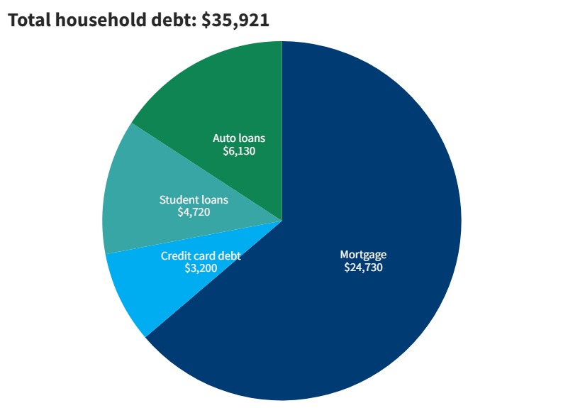 2023 household debt in Oklahoma from Fed Reserve