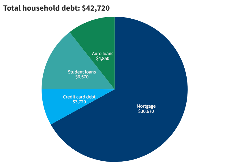 2023 household debt in Pennsylvania from Fed Reserve