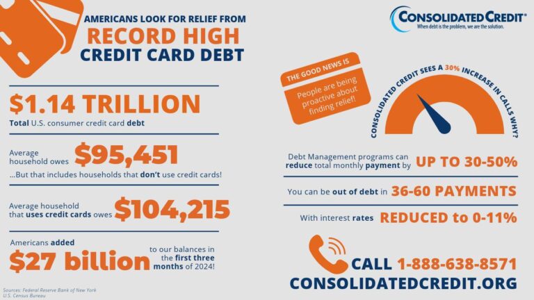 Americans Look For Relief From Record-High Credit Card Debt