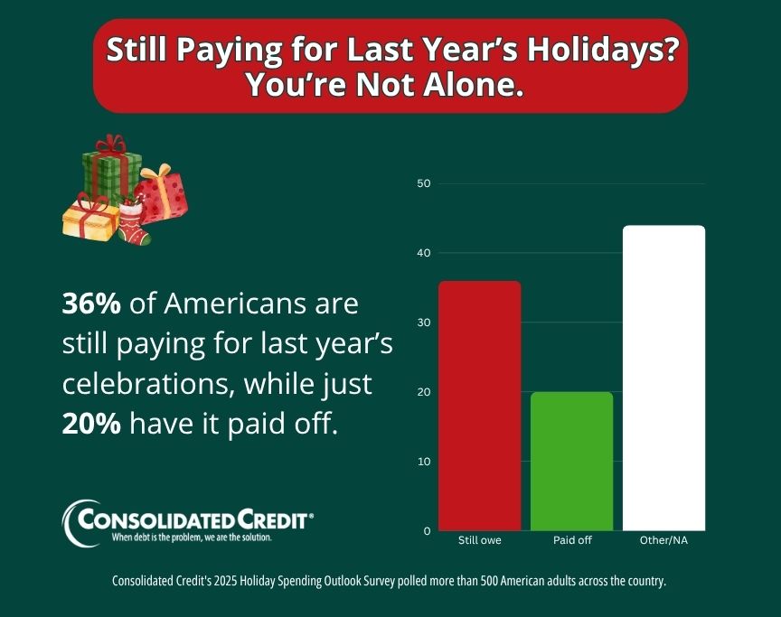 Consolidated Credit's 2025 holiday shopping survey reveals more than 1 in 3 Americans are still paying for last year.