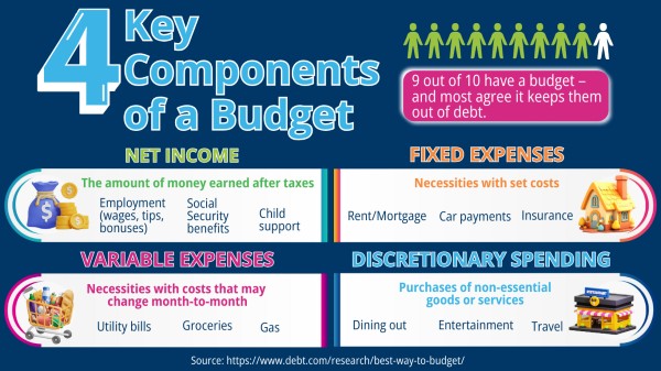 4 key components of a budget
